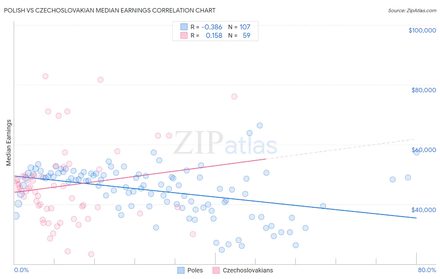 Polish vs Czechoslovakian Median Earnings