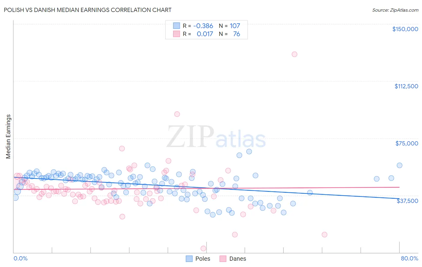 Polish vs Danish Median Earnings