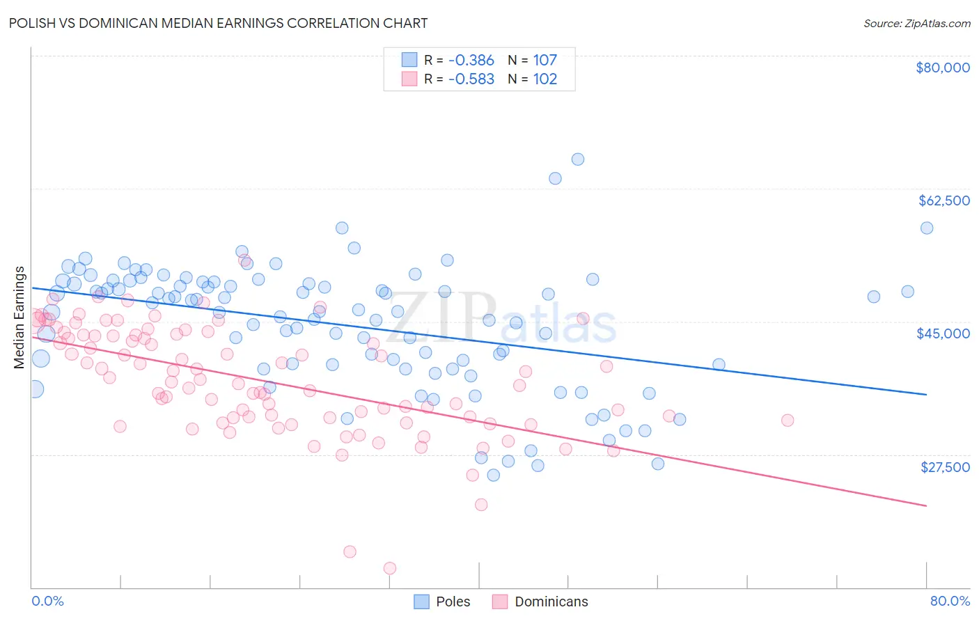 Polish vs Dominican Median Earnings