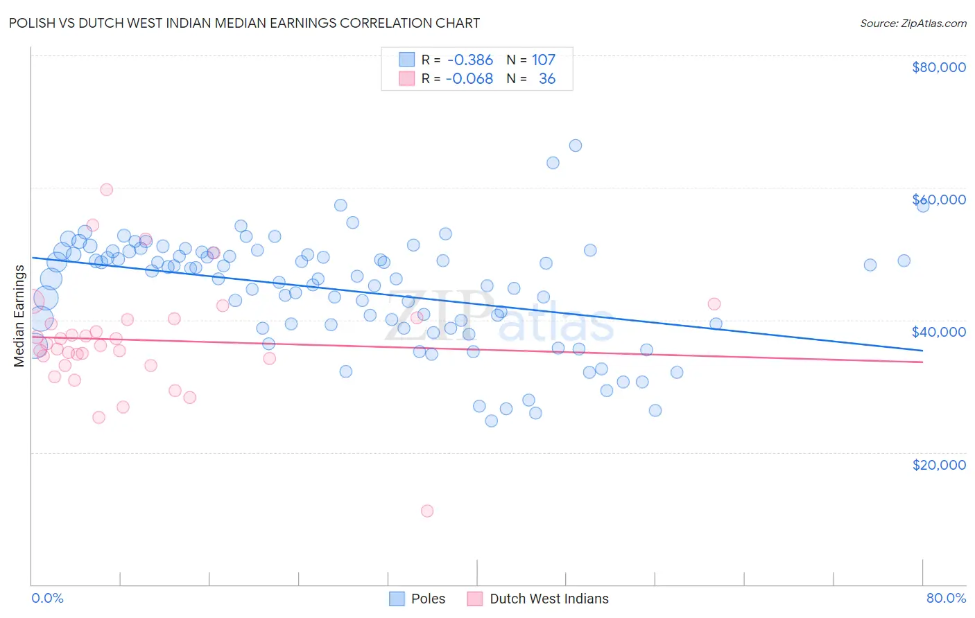 Polish vs Dutch West Indian Median Earnings