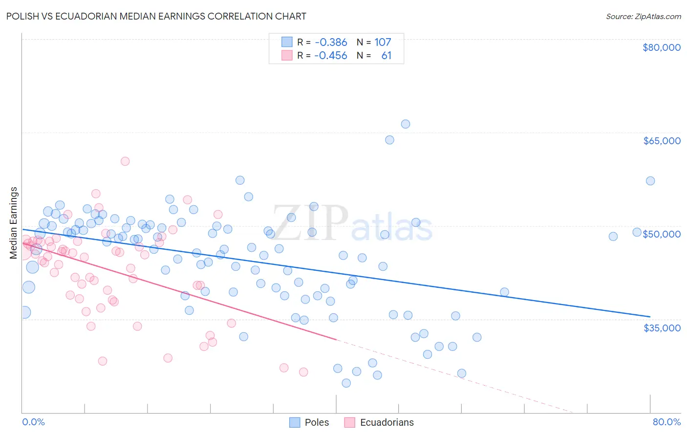 Polish vs Ecuadorian Median Earnings