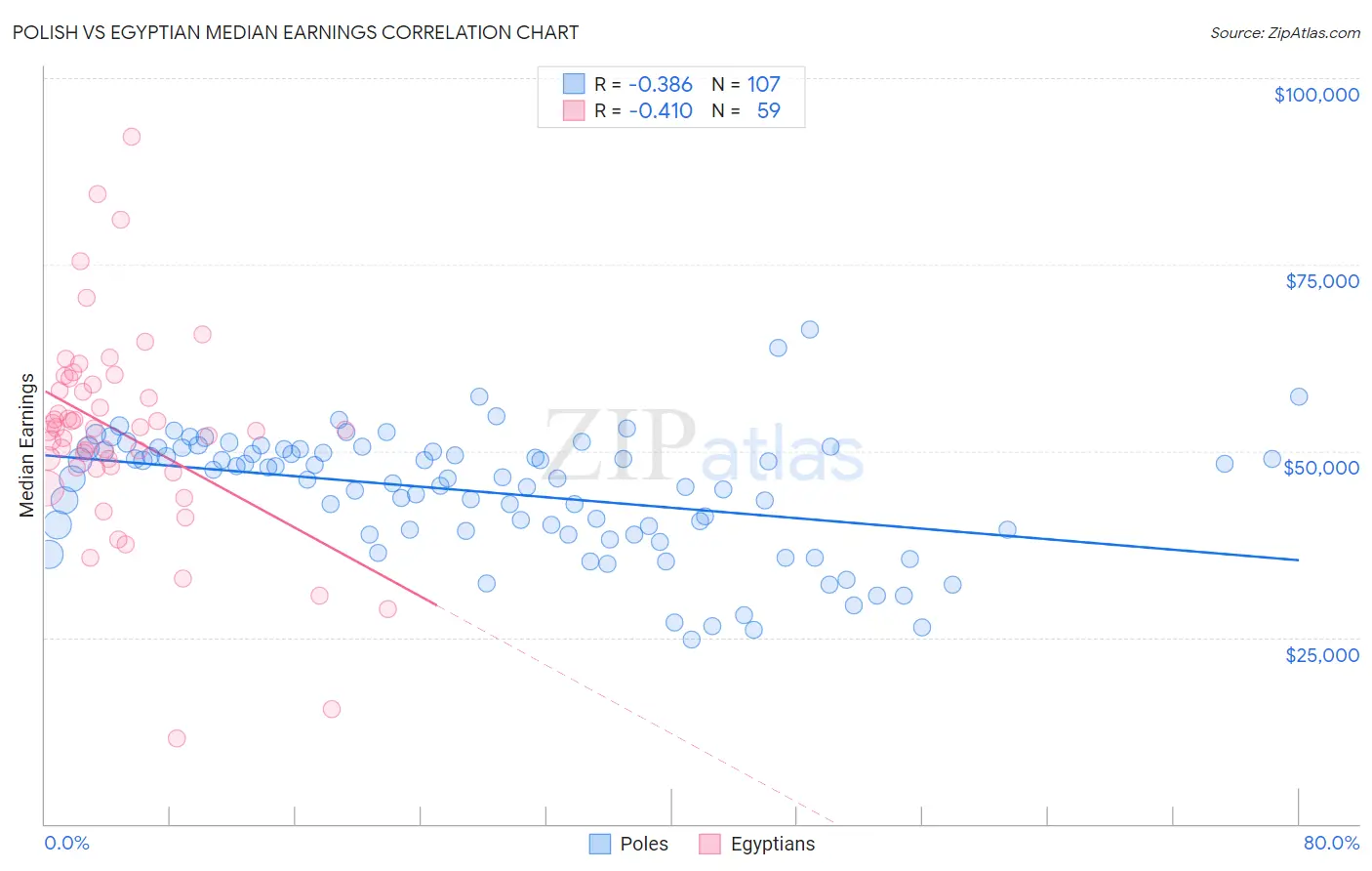Polish vs Egyptian Median Earnings