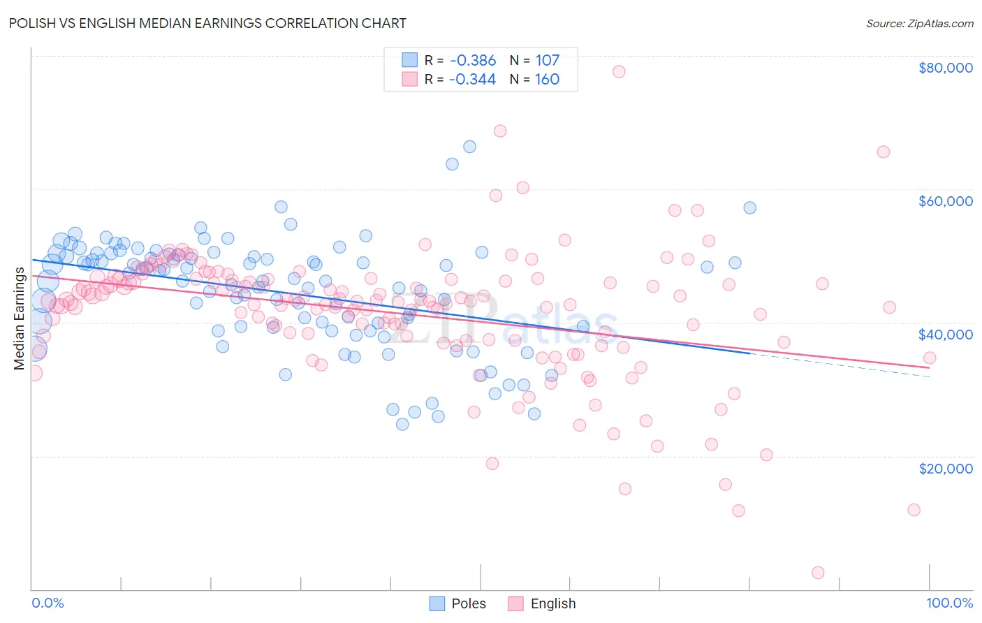 Polish vs English Median Earnings
