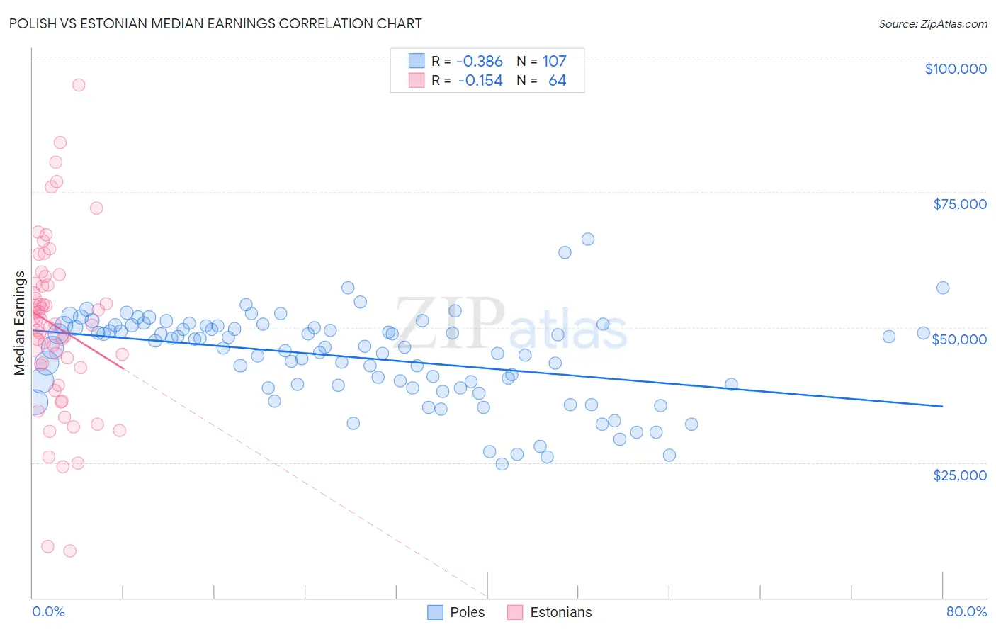 Polish vs Estonian Median Earnings