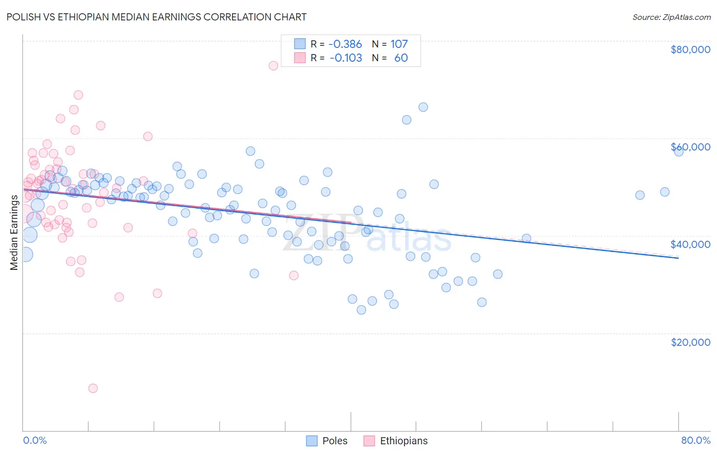 Polish vs Ethiopian Median Earnings