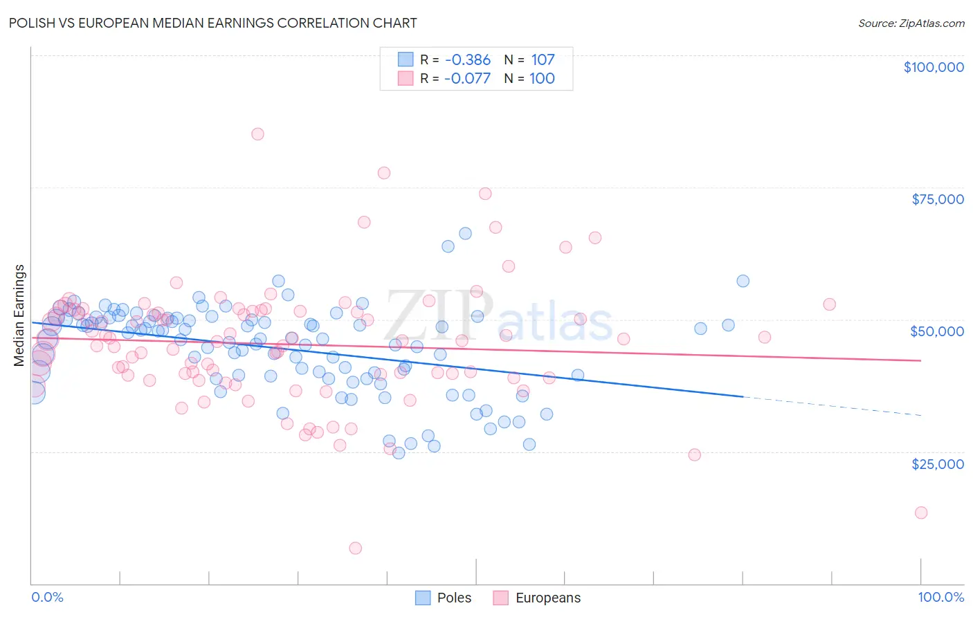 Polish vs European Median Earnings