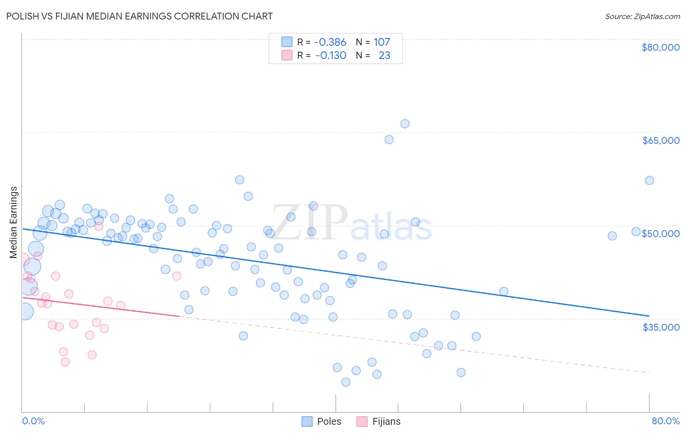 Polish vs Fijian Median Earnings