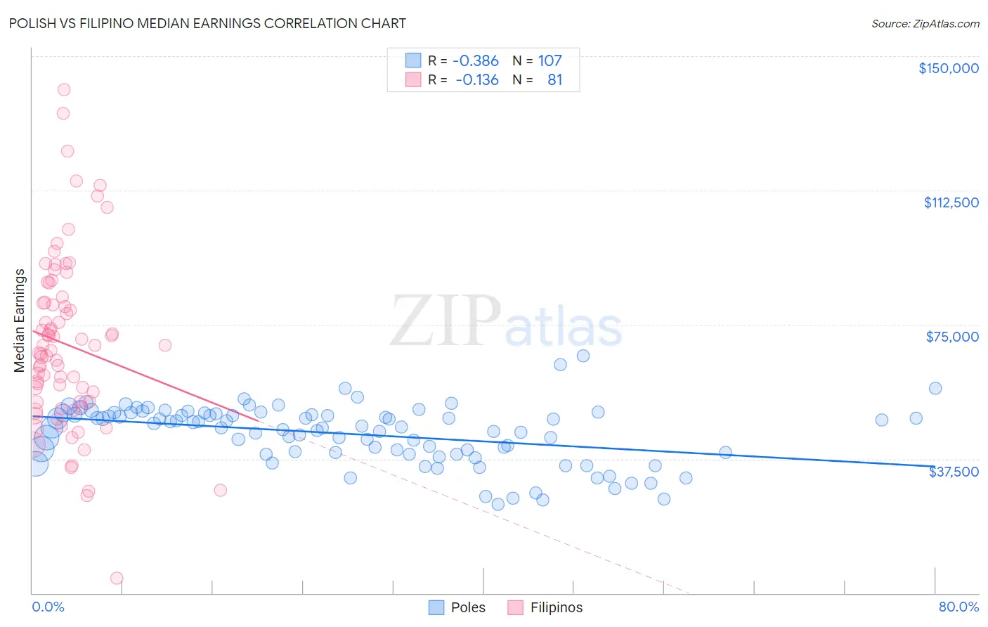Polish vs Filipino Median Earnings