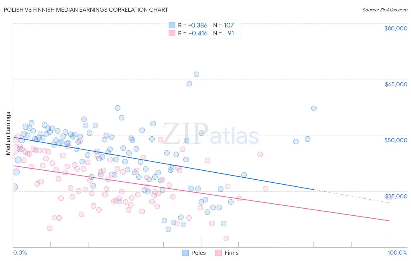 Polish vs Finnish Median Earnings