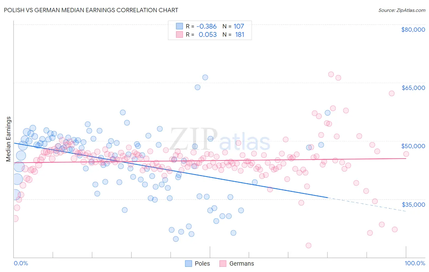 Polish vs German Median Earnings