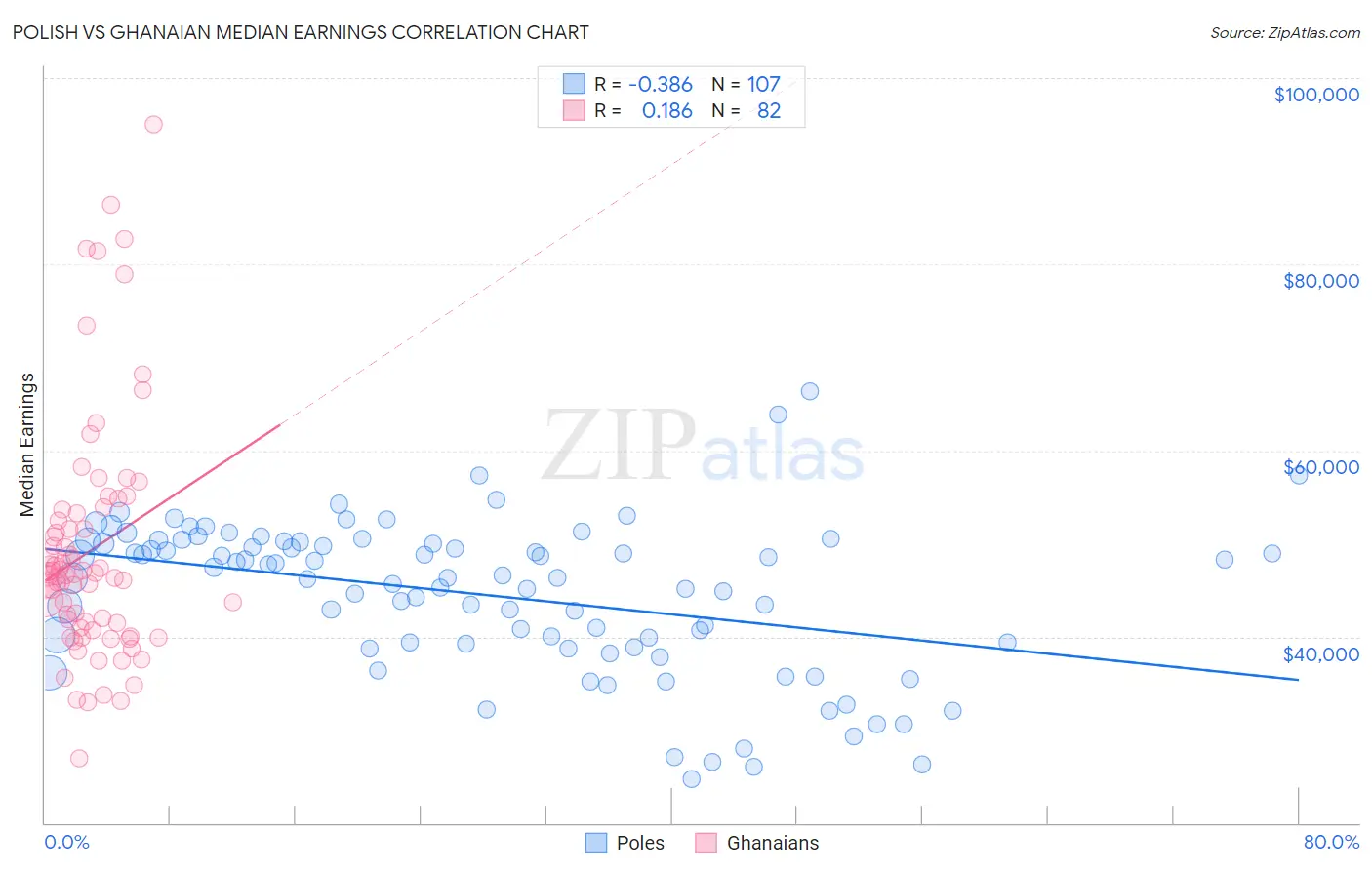 Polish vs Ghanaian Median Earnings