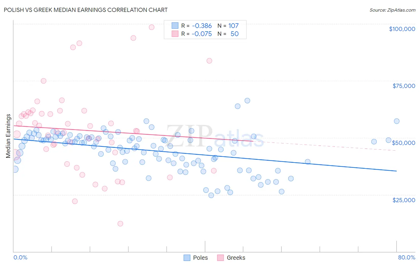 Polish vs Greek Median Earnings