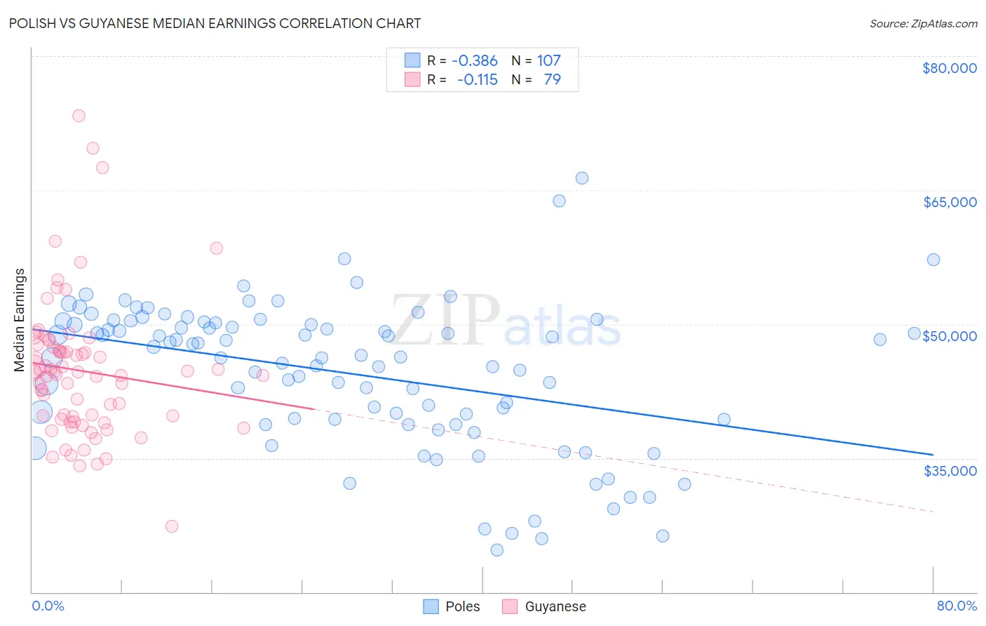 Polish vs Guyanese Median Earnings