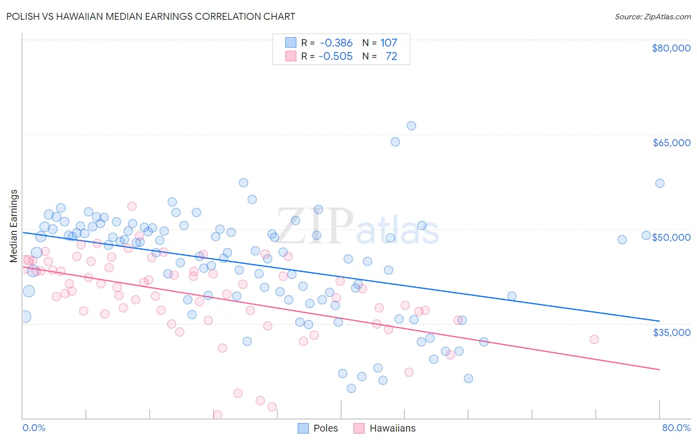 Polish vs Hawaiian Median Earnings