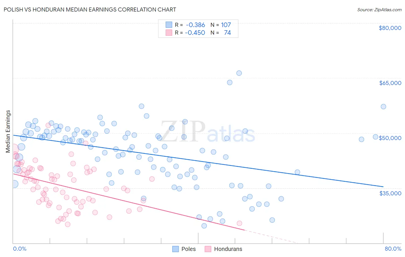 Polish vs Honduran Median Earnings