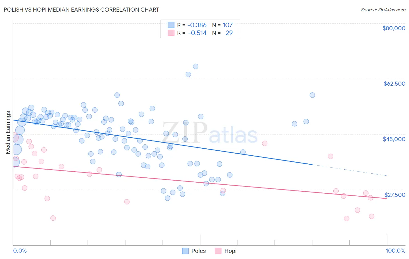 Polish vs Hopi Median Earnings