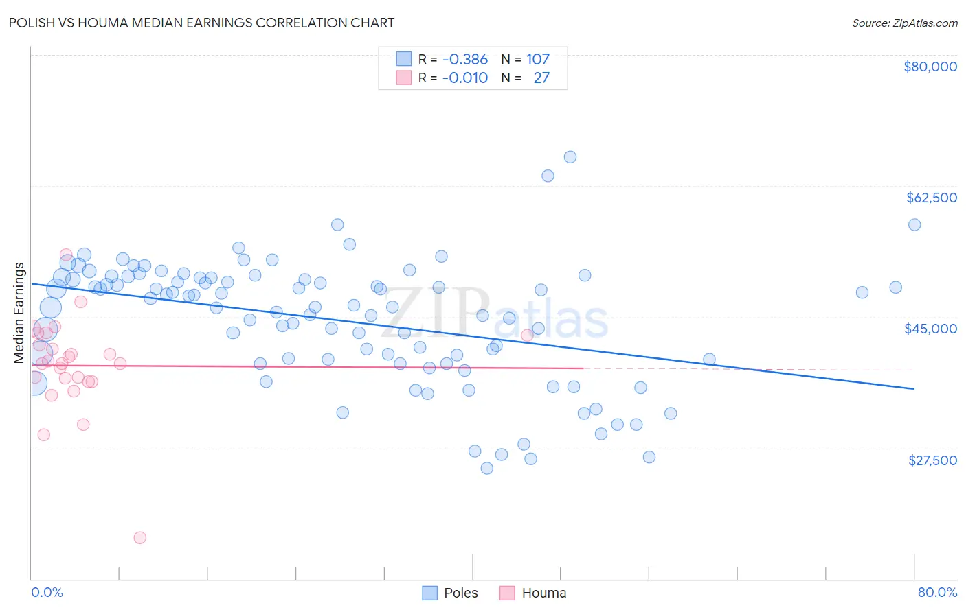 Polish vs Houma Median Earnings