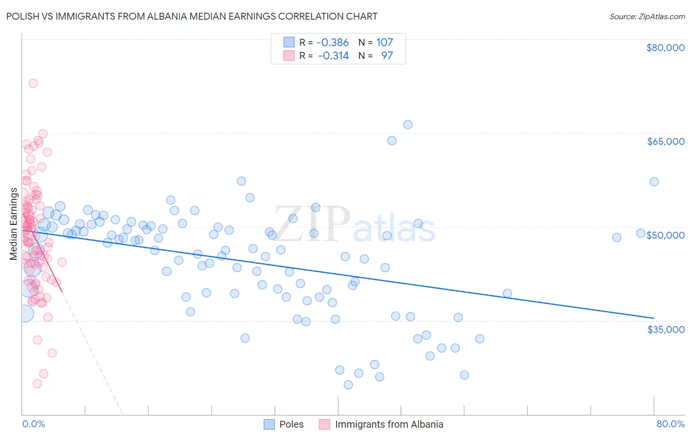 Polish vs Immigrants from Albania Median Earnings