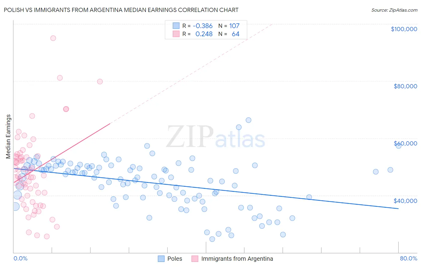 Polish vs Immigrants from Argentina Median Earnings