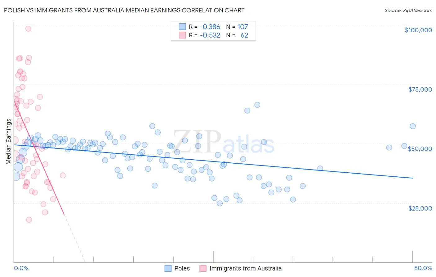 Polish vs Immigrants from Australia Median Earnings
