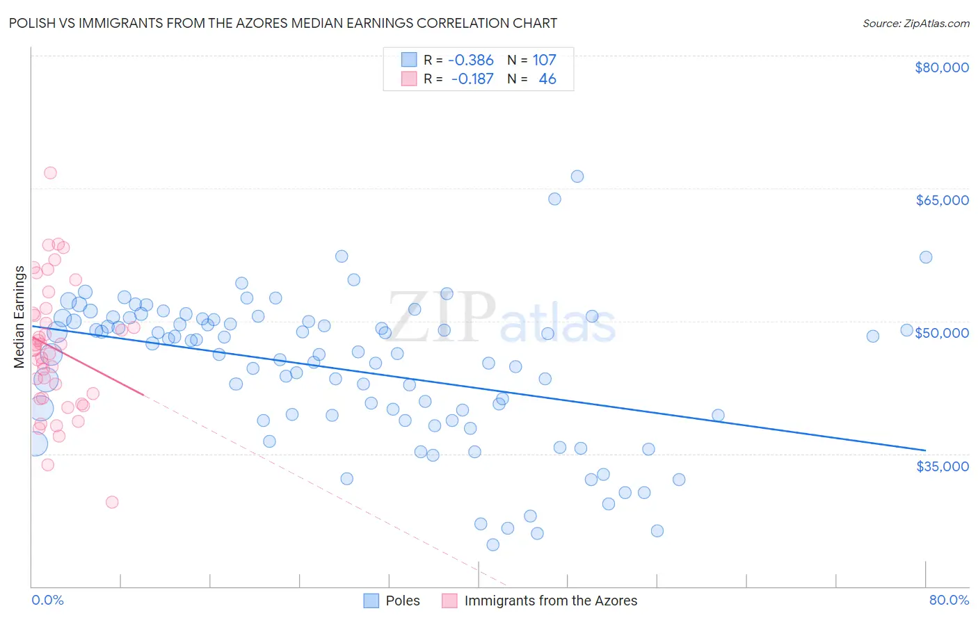 Polish vs Immigrants from the Azores Median Earnings