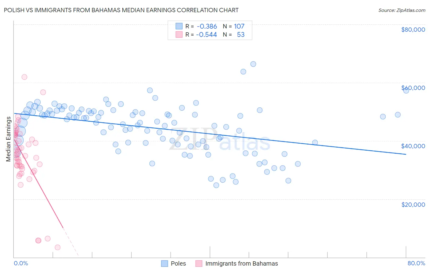 Polish vs Immigrants from Bahamas Median Earnings
