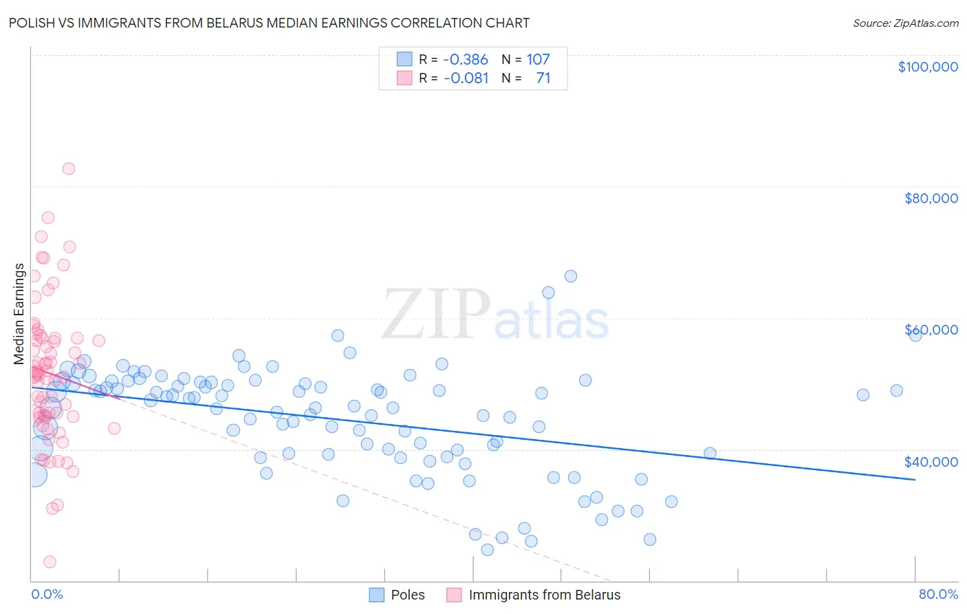 Polish vs Immigrants from Belarus Median Earnings