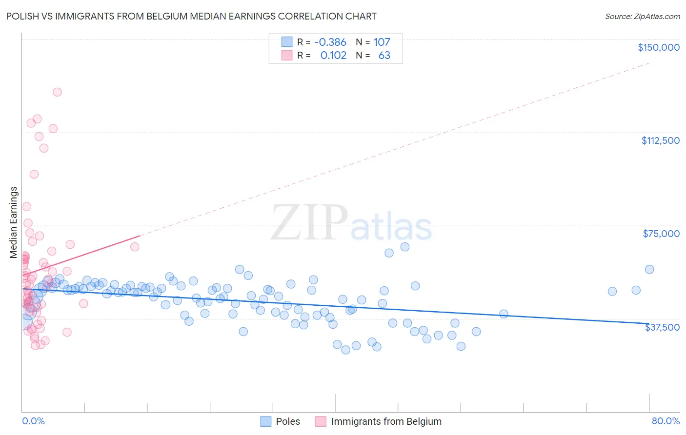 Polish vs Immigrants from Belgium Median Earnings