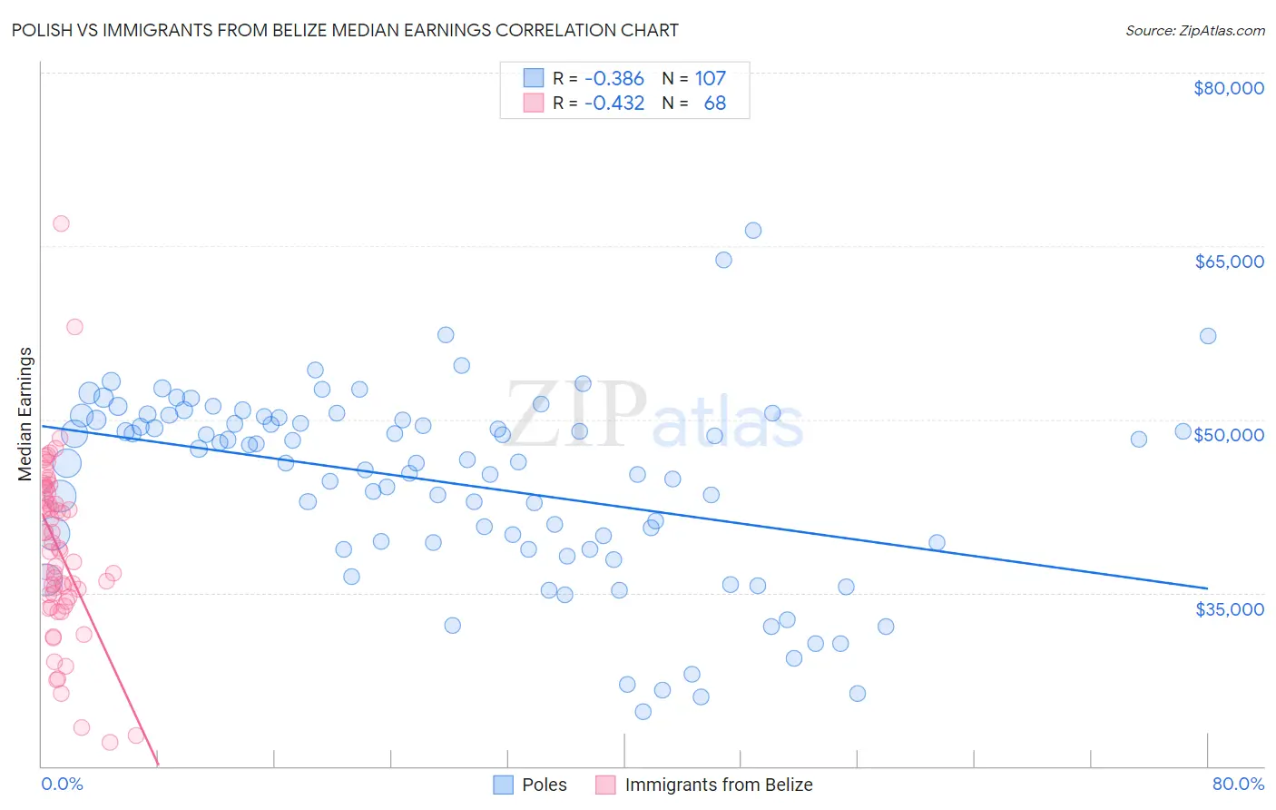 Polish vs Immigrants from Belize Median Earnings