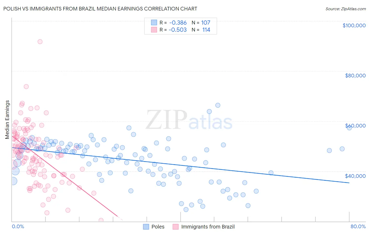 Polish vs Immigrants from Brazil Median Earnings