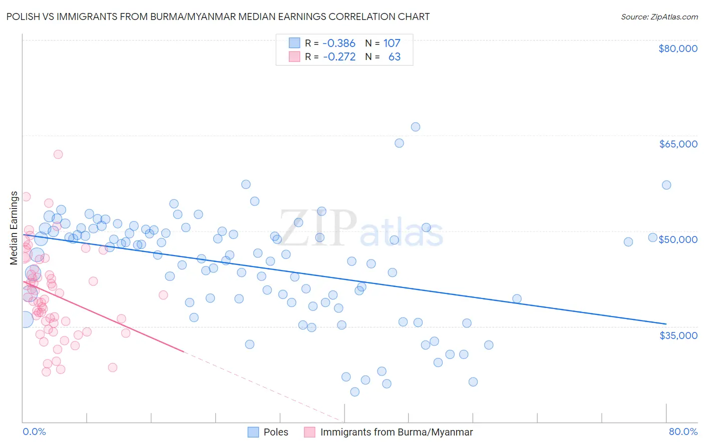Polish vs Immigrants from Burma/Myanmar Median Earnings