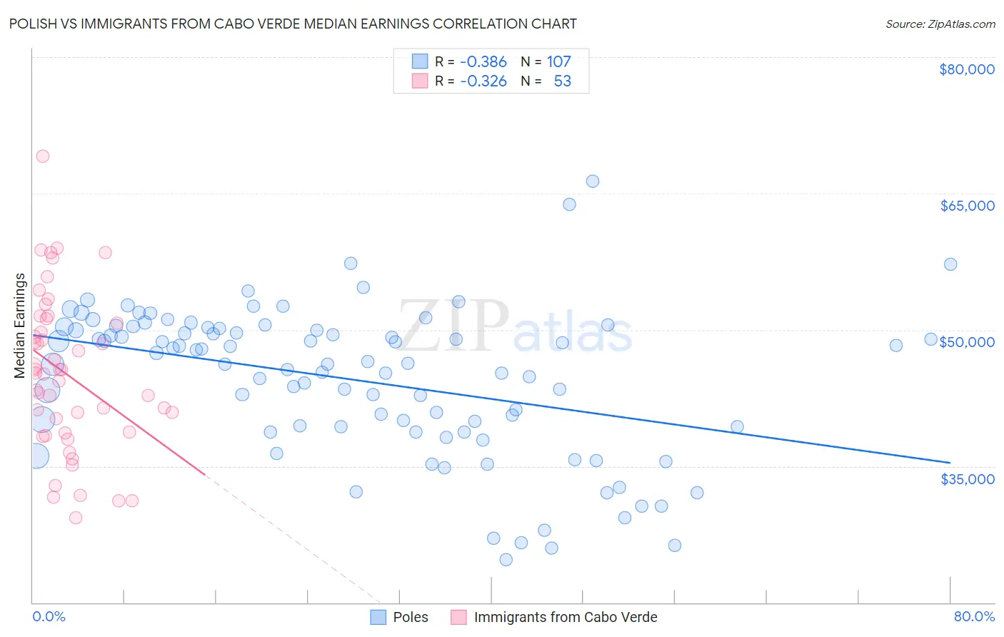 Polish vs Immigrants from Cabo Verde Median Earnings