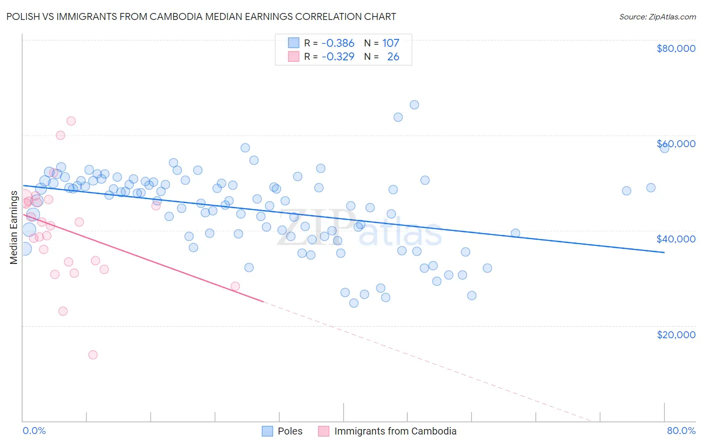 Polish vs Immigrants from Cambodia Median Earnings