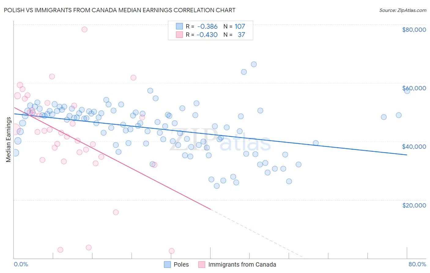 Polish vs Immigrants from Canada Median Earnings