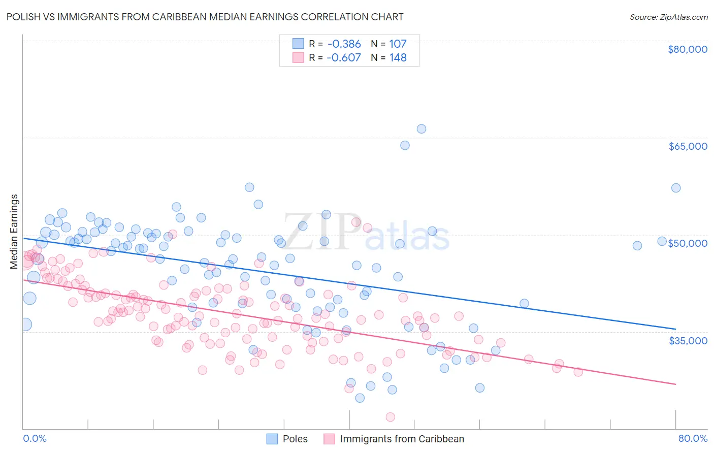 Polish vs Immigrants from Caribbean Median Earnings