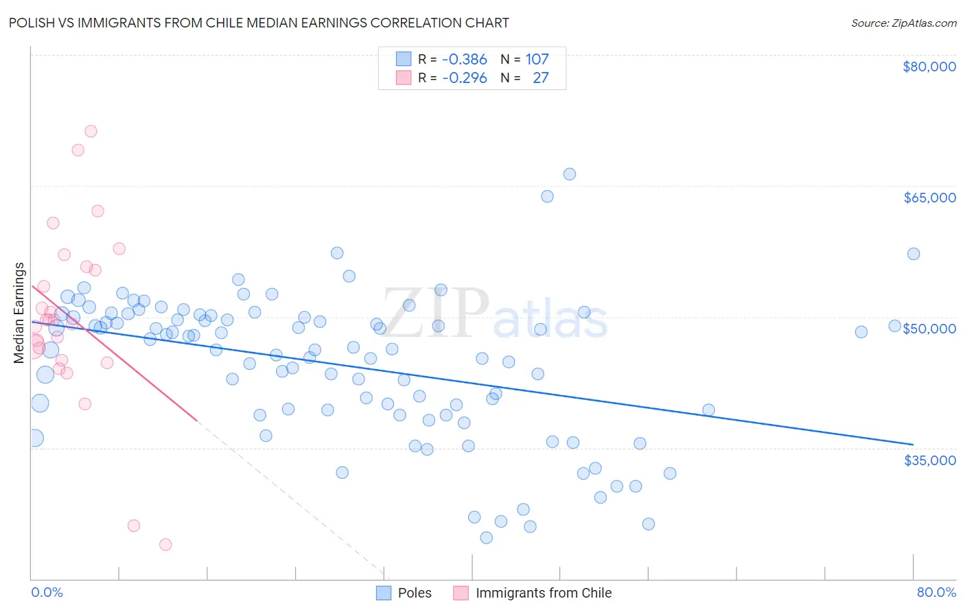 Polish vs Immigrants from Chile Median Earnings