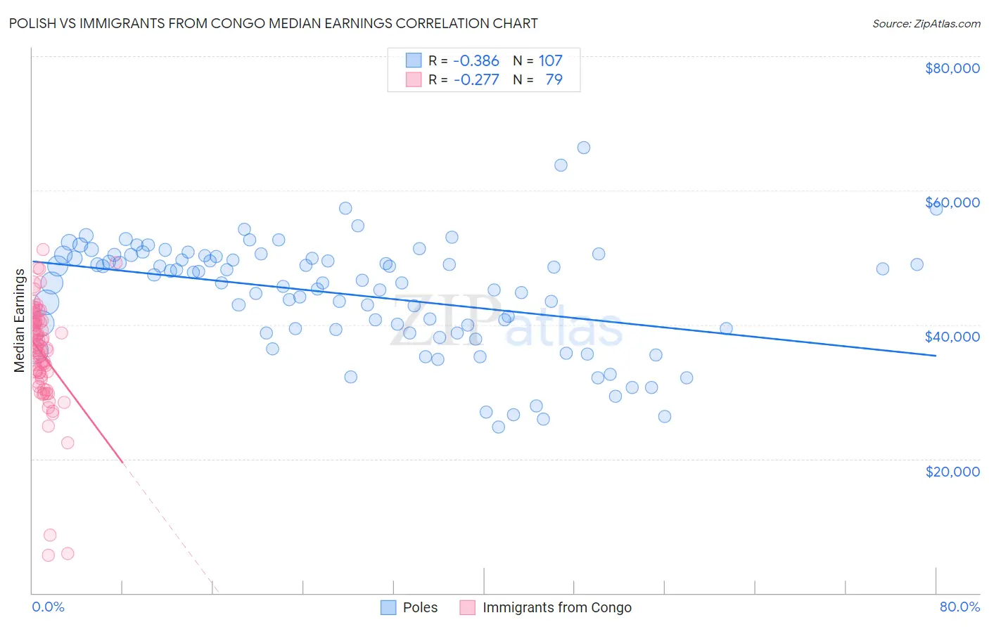 Polish vs Immigrants from Congo Median Earnings