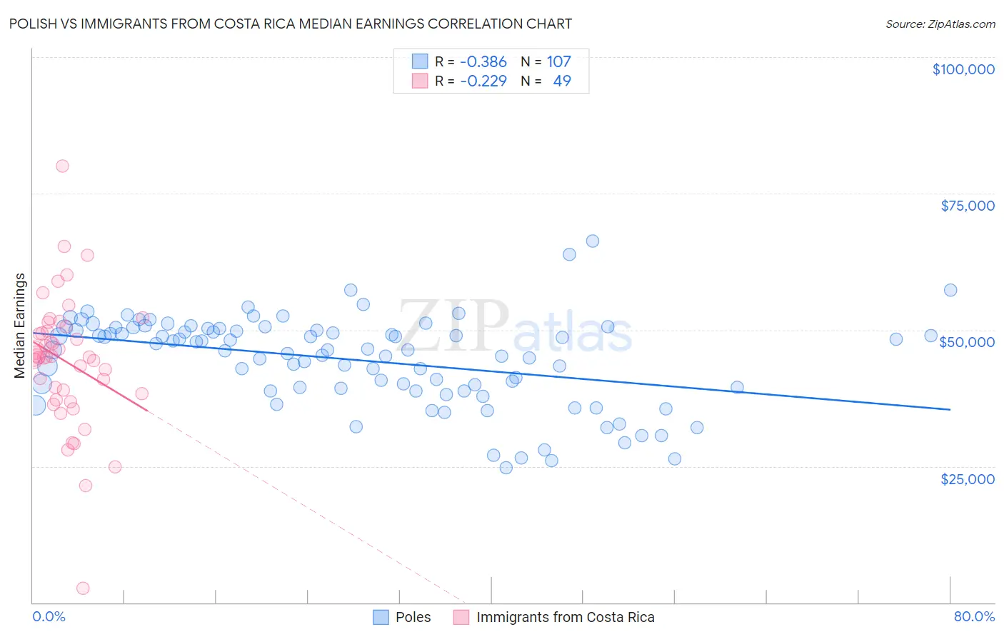 Polish vs Immigrants from Costa Rica Median Earnings