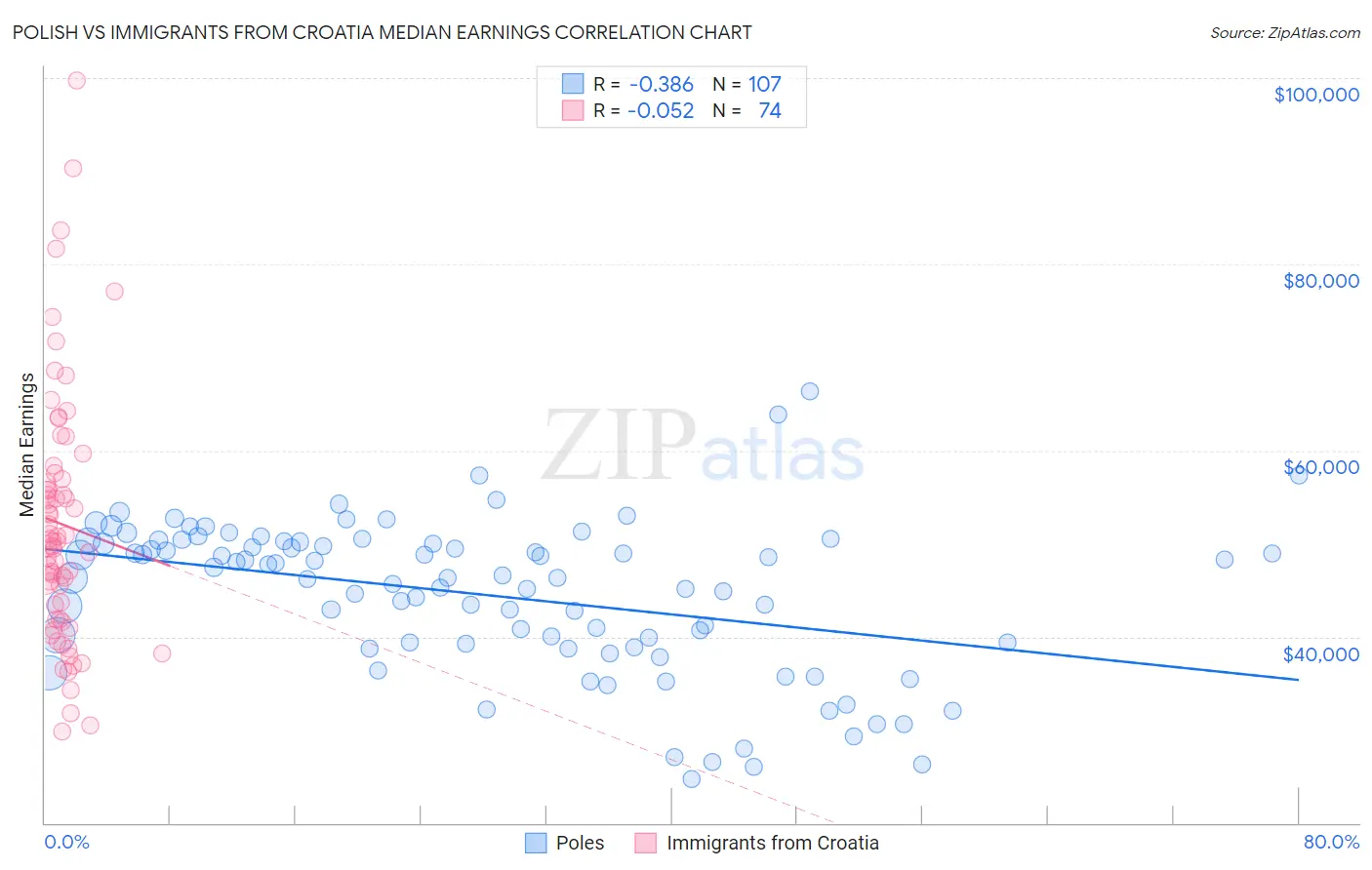 Polish vs Immigrants from Croatia Median Earnings