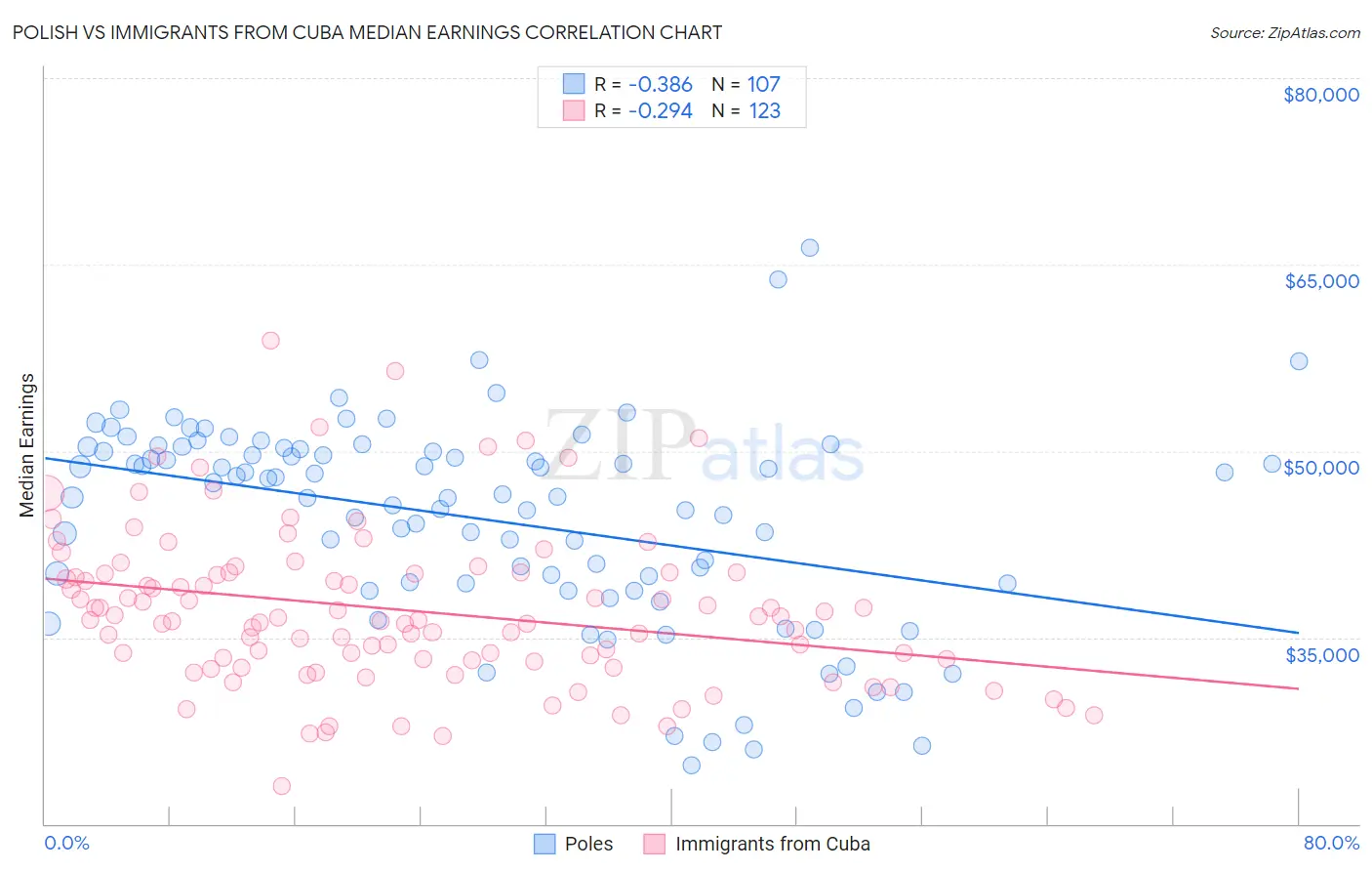 Polish vs Immigrants from Cuba Median Earnings