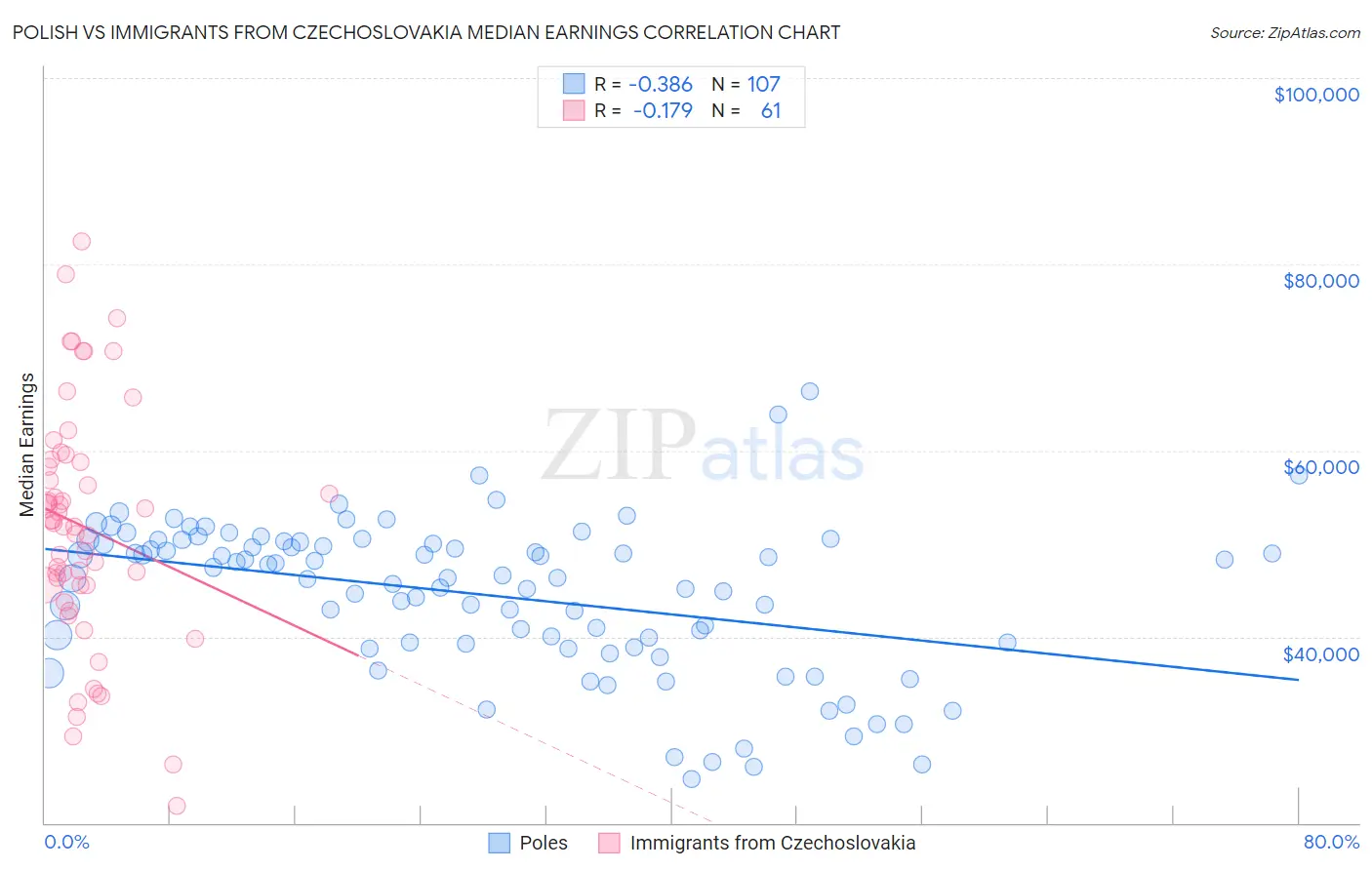 Polish vs Immigrants from Czechoslovakia Median Earnings