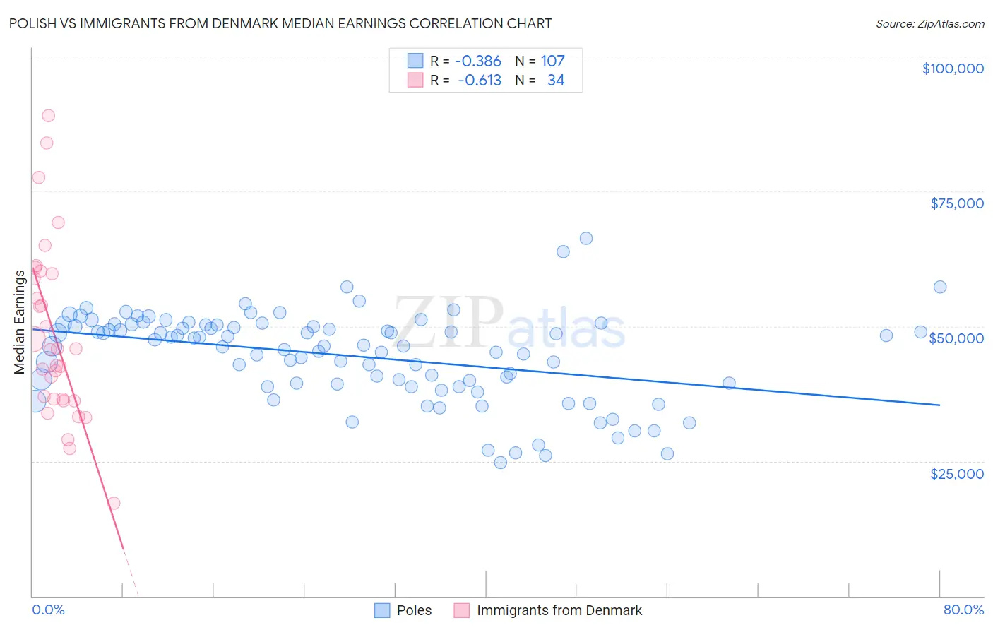 Polish vs Immigrants from Denmark Median Earnings