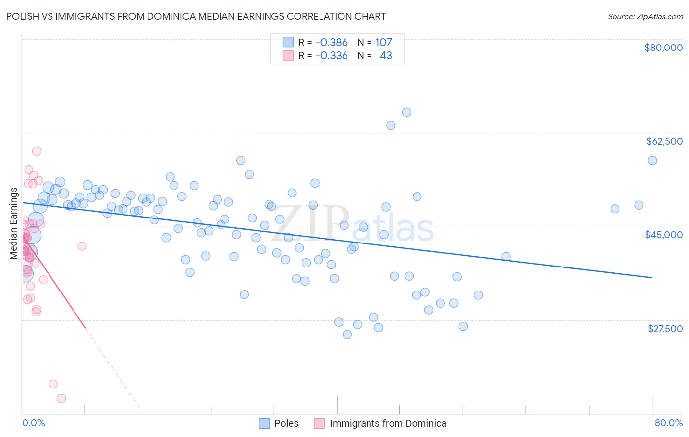 Polish vs Immigrants from Dominica Median Earnings