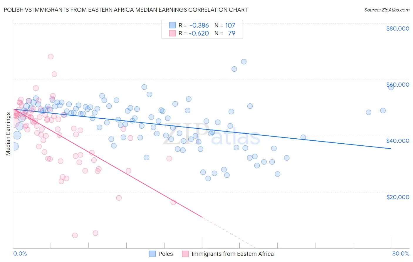Polish vs Immigrants from Eastern Africa Median Earnings