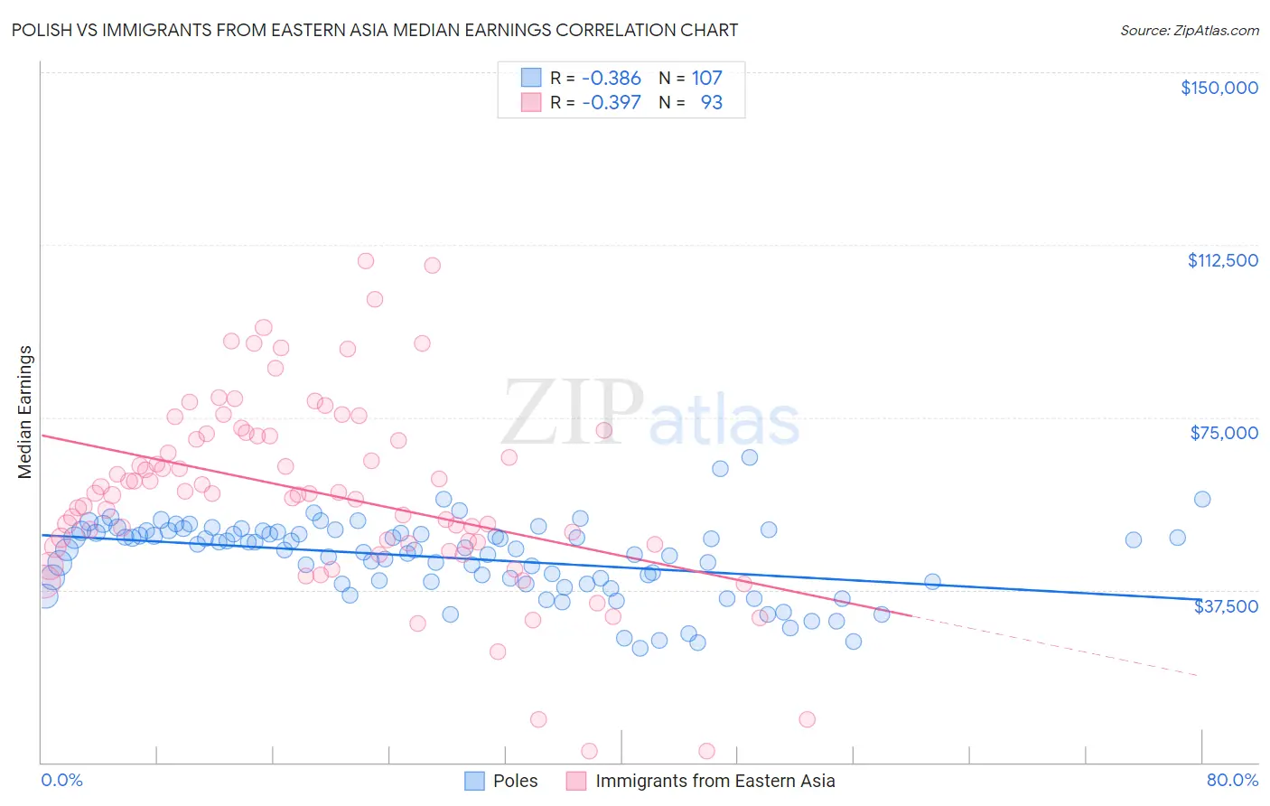 Polish vs Immigrants from Eastern Asia Median Earnings