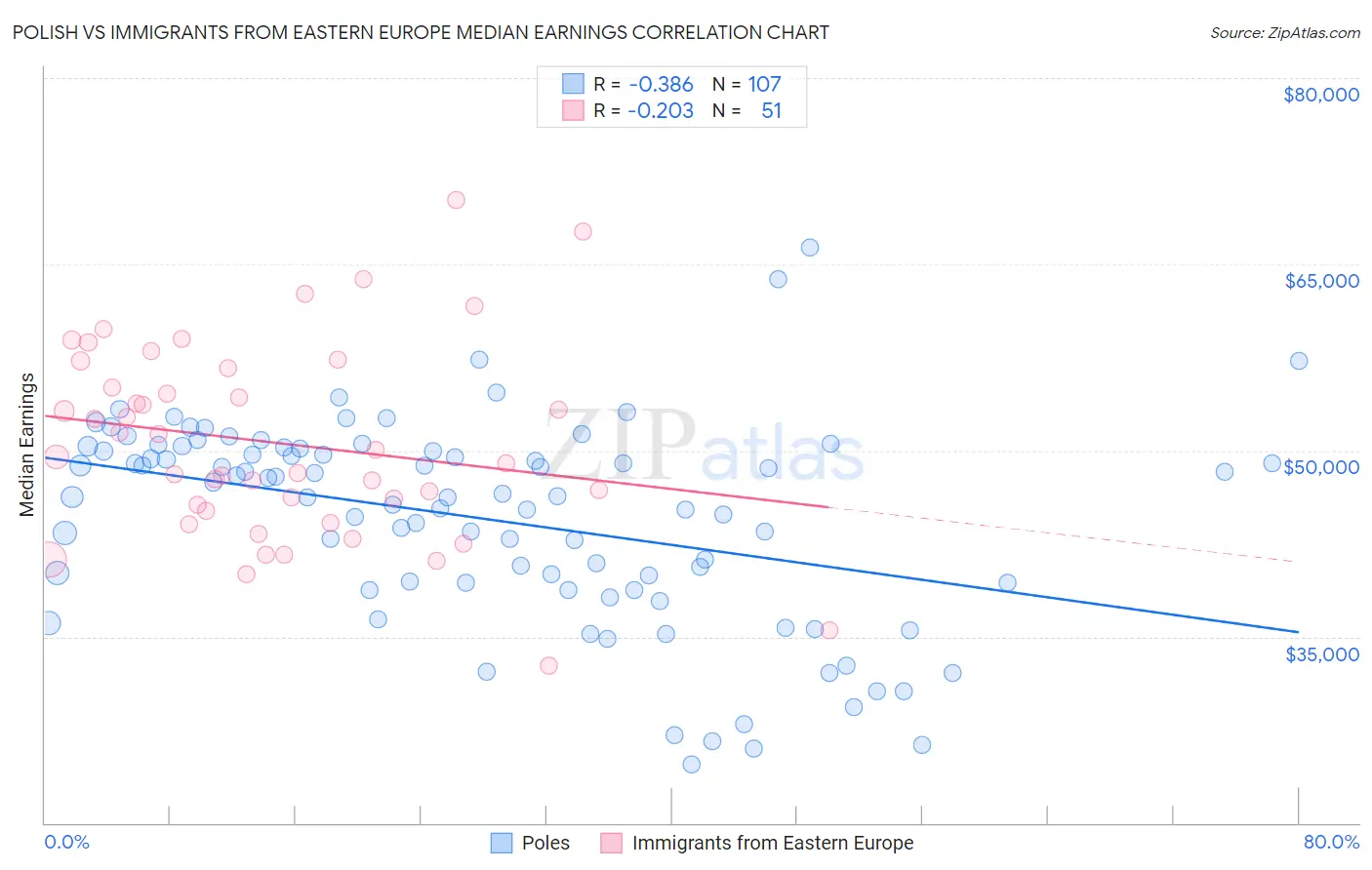 Polish vs Immigrants from Eastern Europe Median Earnings
