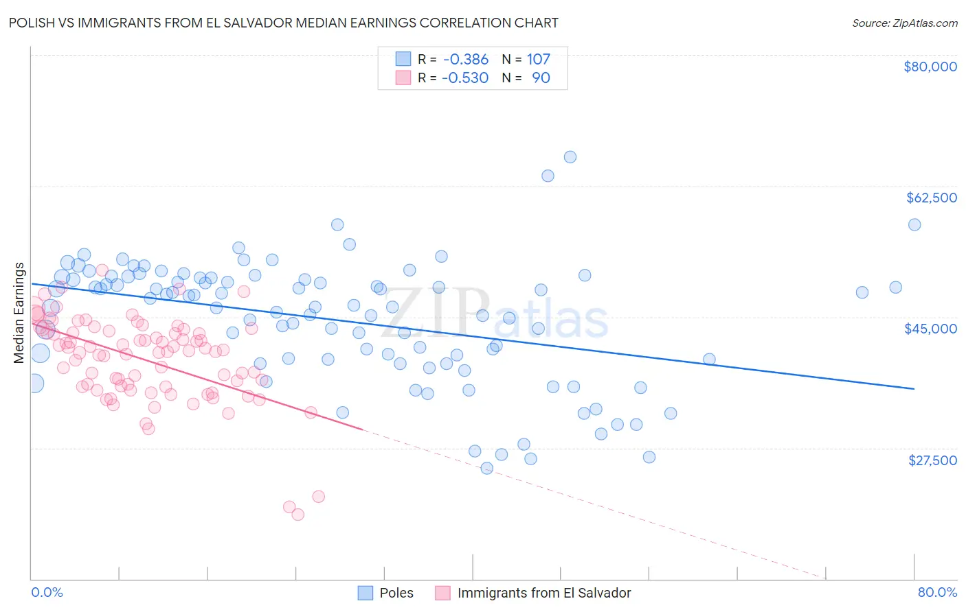 Polish vs Immigrants from El Salvador Median Earnings