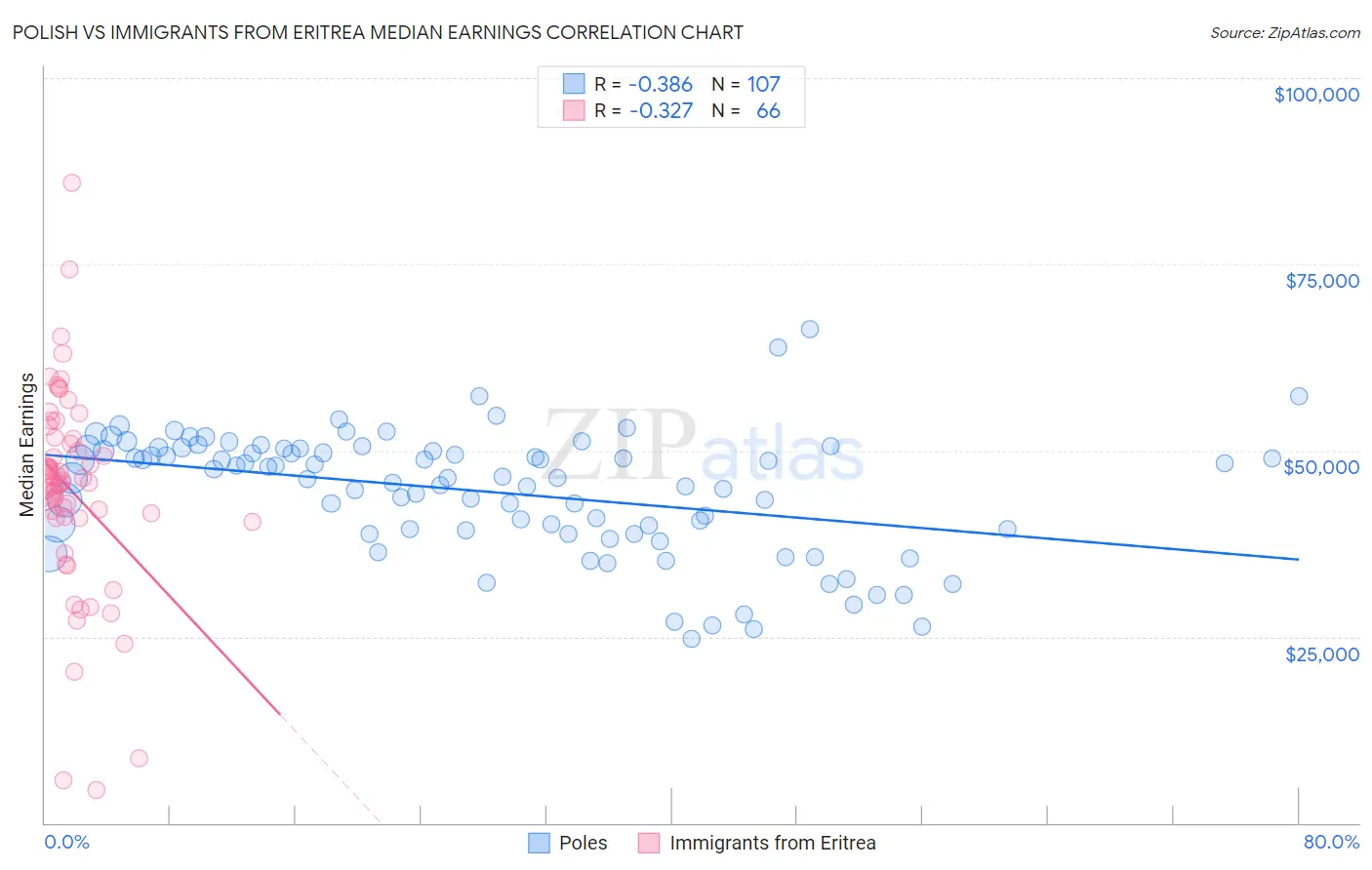 Polish vs Immigrants from Eritrea Median Earnings