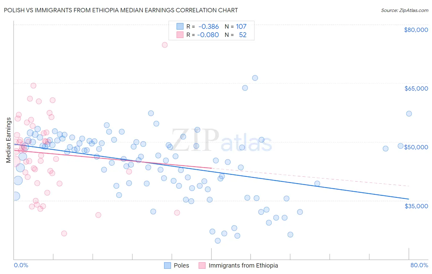 Polish vs Immigrants from Ethiopia Median Earnings
