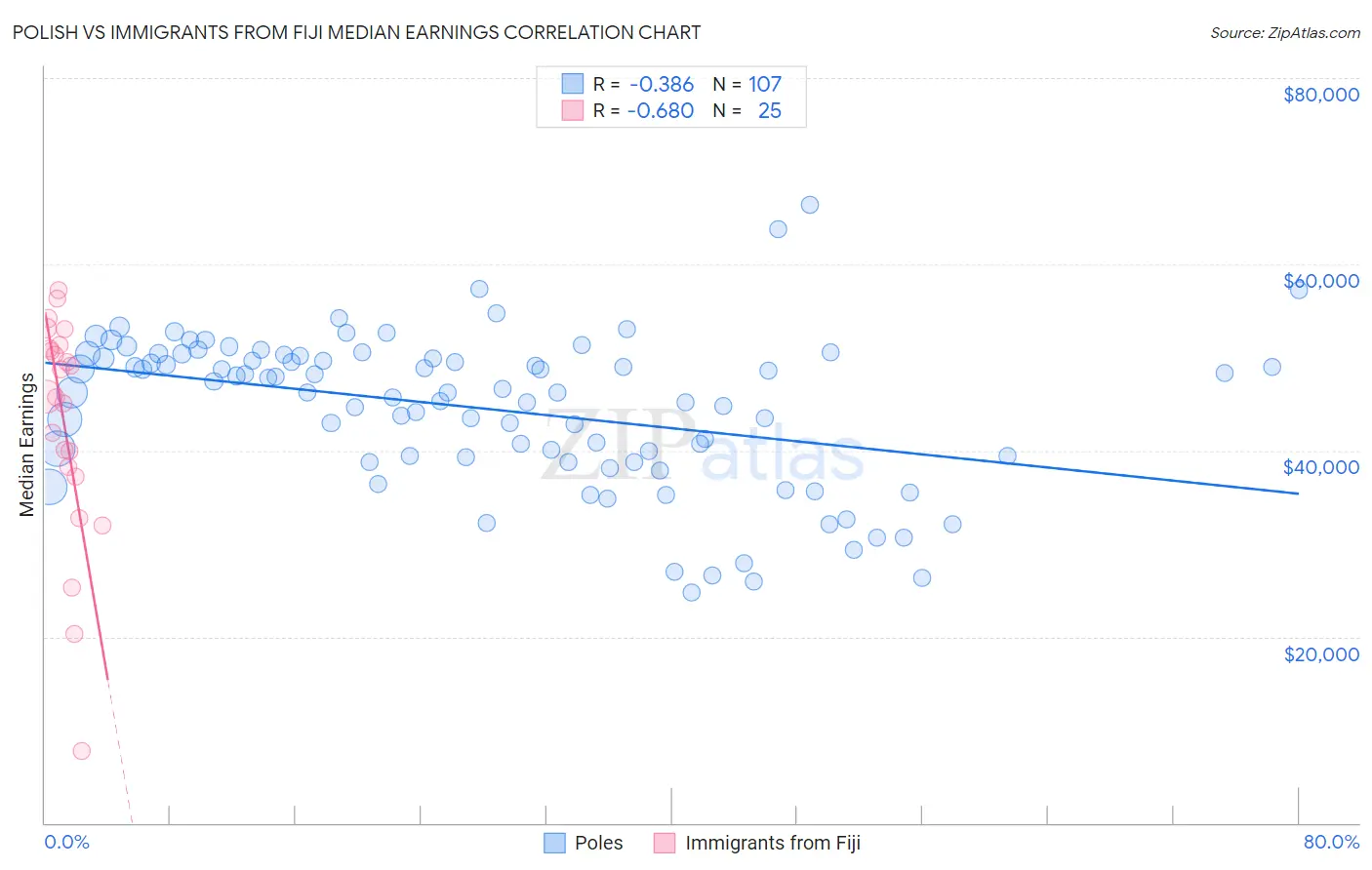Polish vs Immigrants from Fiji Median Earnings
